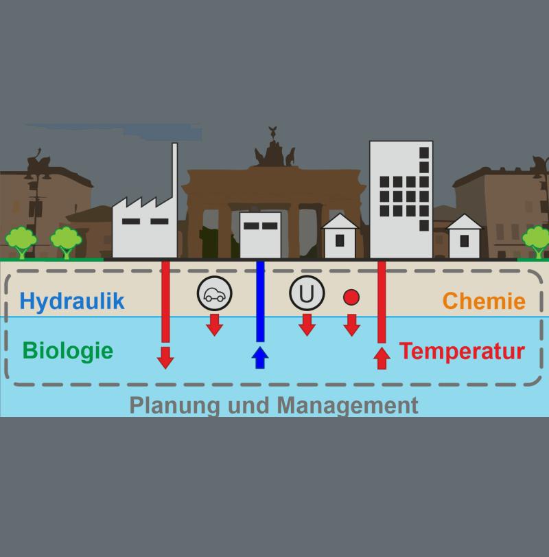  CHARMANT - Charakterisierung, Bewertung und Management von urbanen Grundwasserleitern